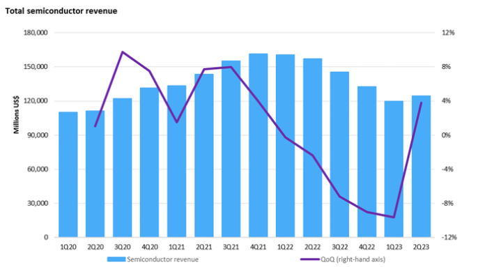 Semiconductor industry sees revenue increase for the first time since 2021