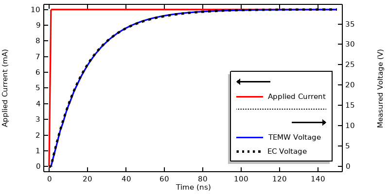 4- Plot of applied current and the measured voltage from the Electromagnetic Waves, Transient interface and the Electric Currents interface.