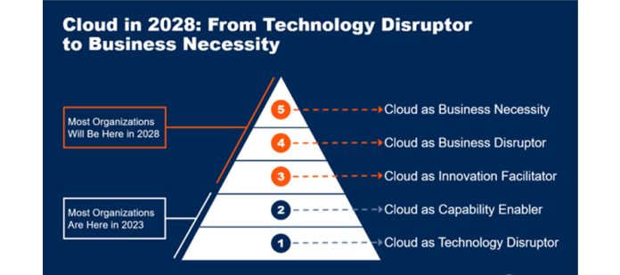 Gartner Says Cloud Will Become a Business Necessity by 2028