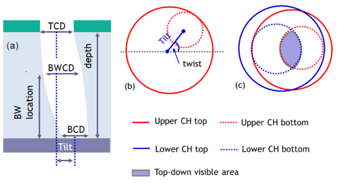 Figure 1 - THE IMPACT OF CHANNEL HOLE PROFILES ON ADVANCED 3D NAND STRUCTURES (REVISED 09272023 (002)