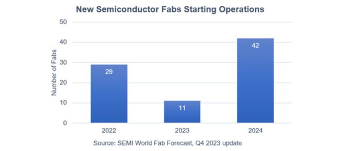 Global Semiconductor Capacity Projected to Reach Record High 30 Million Wafers Per Month in 2024