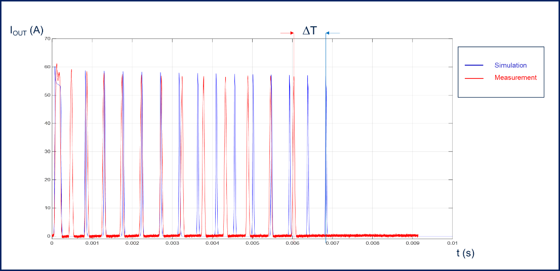 Simulation Tool Prevents Severe Issues in Various Automotive Scenarios