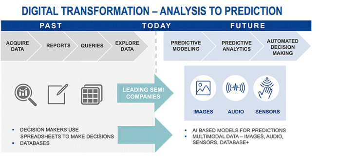 Companies that Embrace Digital Transformation Have More Resilient Design and Supply Chains