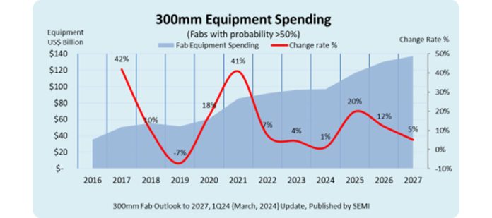 300mm Fab Equipment Spending