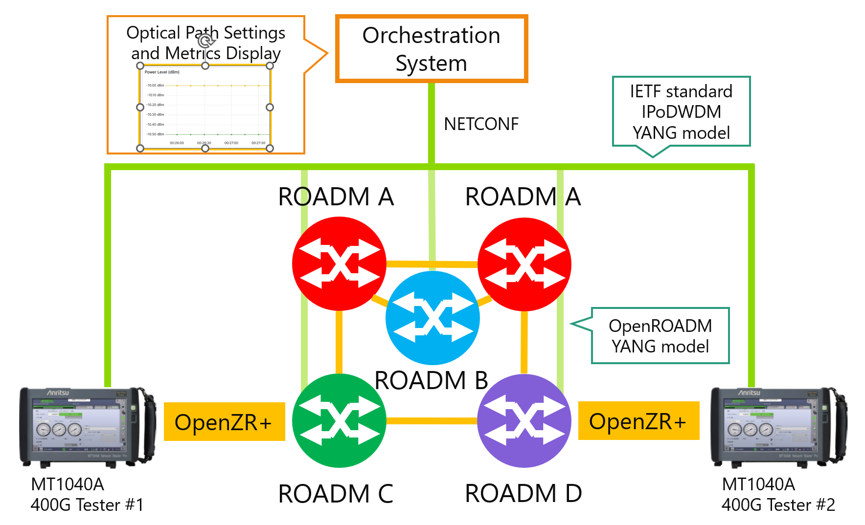 Anritsu and the University of Texas at Dallas Collaborate to Showcase Orchestration System for OpenROADM/IPoDWDM at OFC 2024