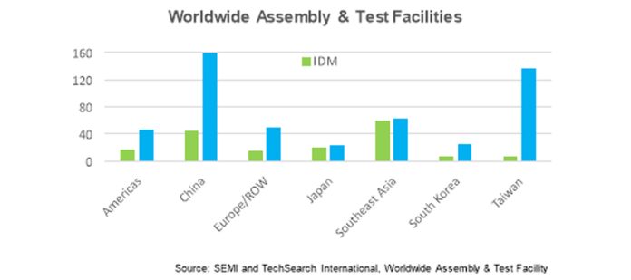 Worldwide Assembly & Test Facility