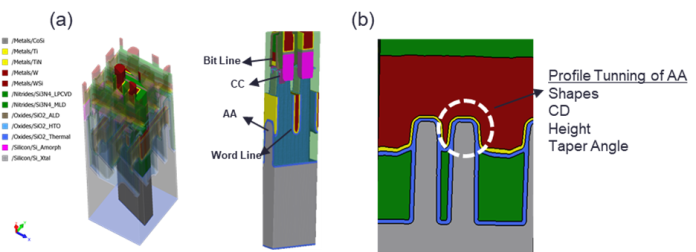 Figure 1: Process flow set up by SEMulator3D: (a) DRAM structure and (b) Cross section view of saddle fin along with key specifications of the saddle fin profile.