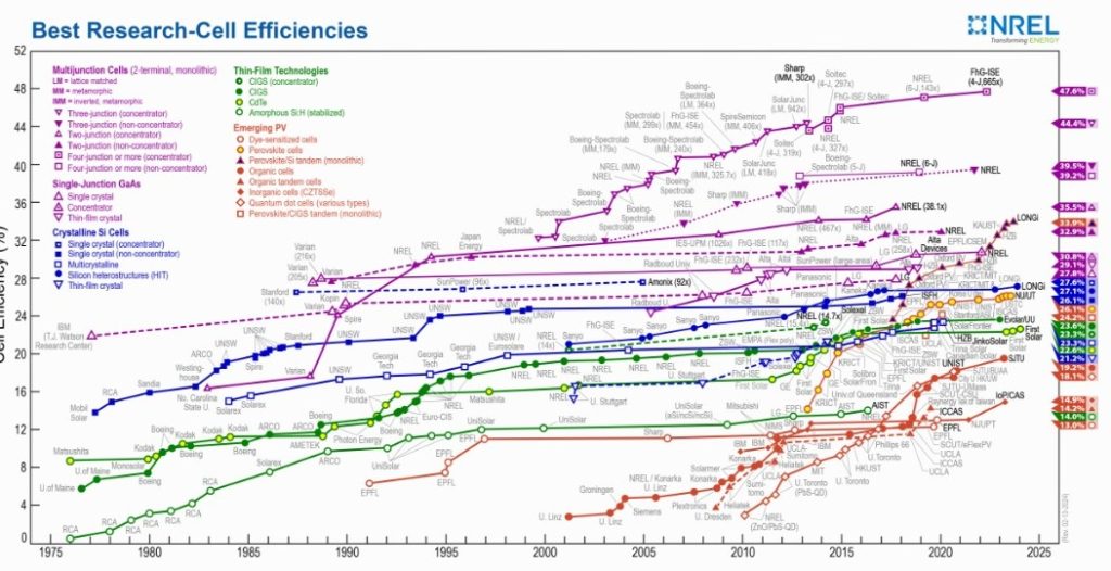 best research cell efficiencies