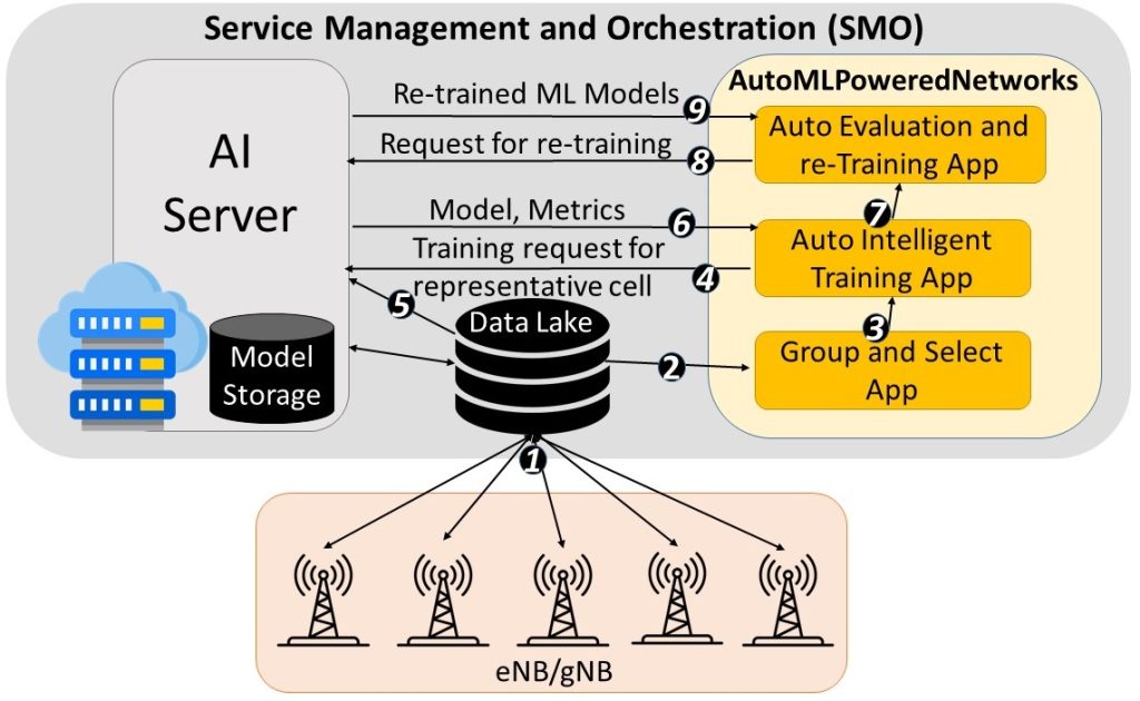 Figure 2. Proposed: AutoMLPoweredNetworks Framework