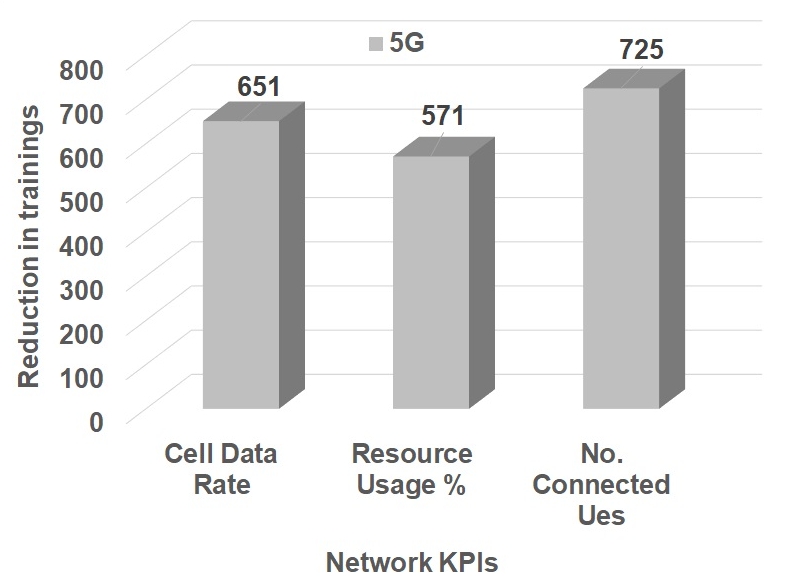 Figure 4. Reduction in Trainings