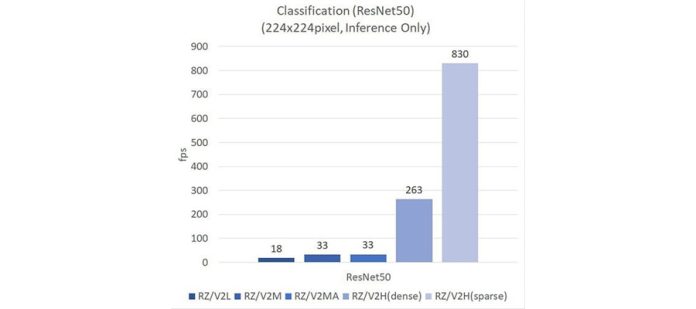 The RZV2H MPU Improves AI Performance and Real-time Control in Robotics and Autonomous Applications